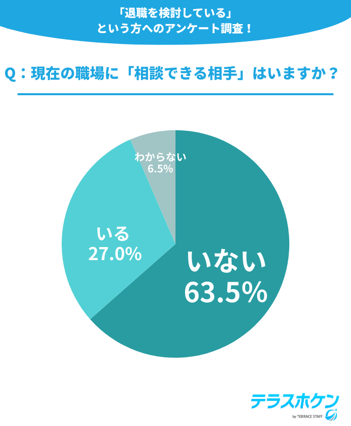 Q：現在の職場に「相談できる相手」がいますか？
