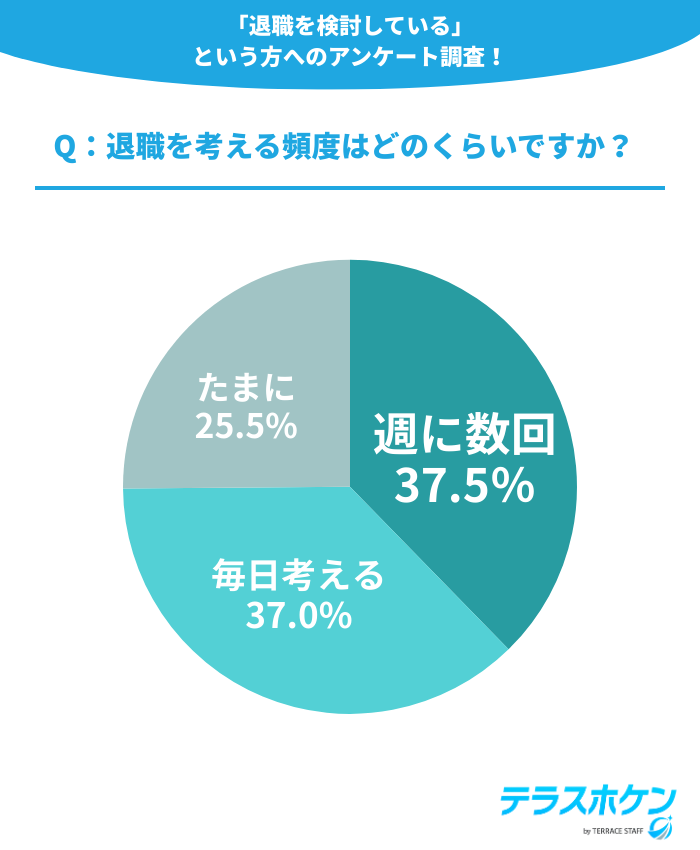 Q：退職を考える頻度はどのくらいですか？