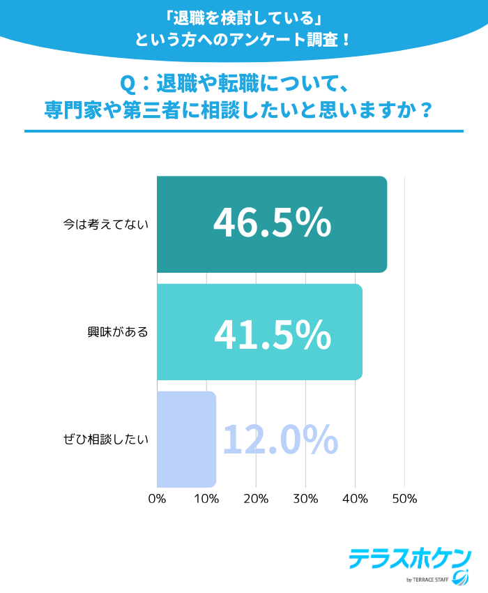 Q：退職や転職について、専門家や第三者に相談したいと思いますか？