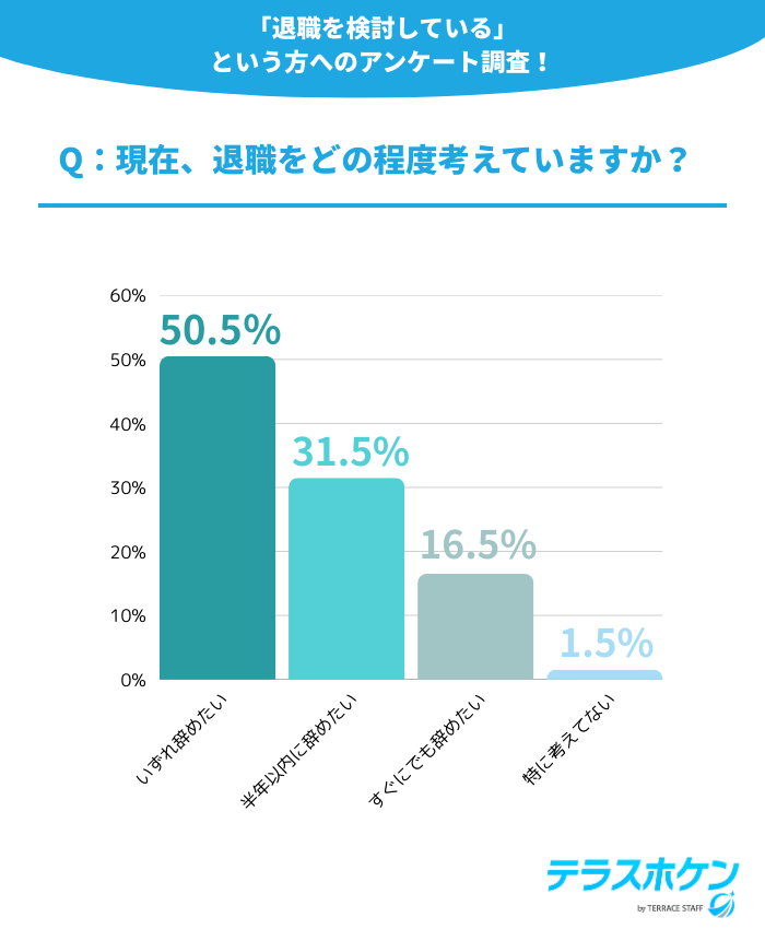 Q：現在、退職をどの程度考えていますか？