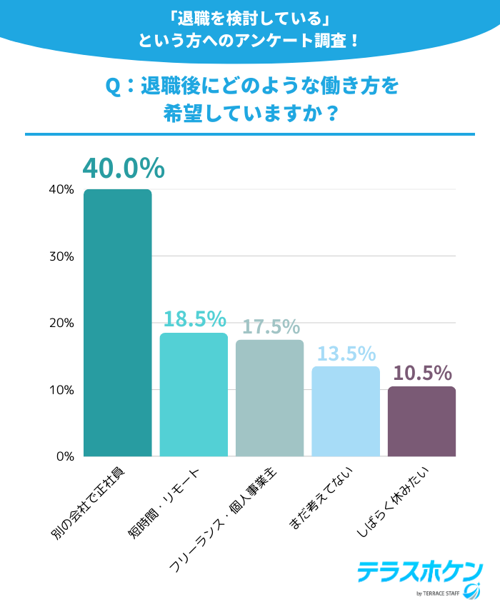 Q：退職後にどのような働き方を希望していますか？