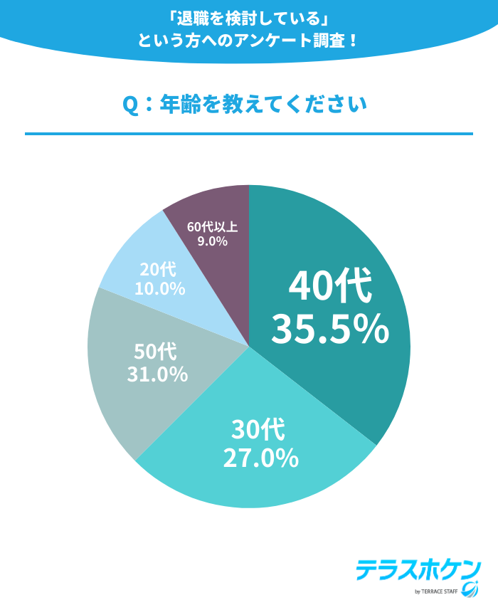 Q：年齢を教えてください。