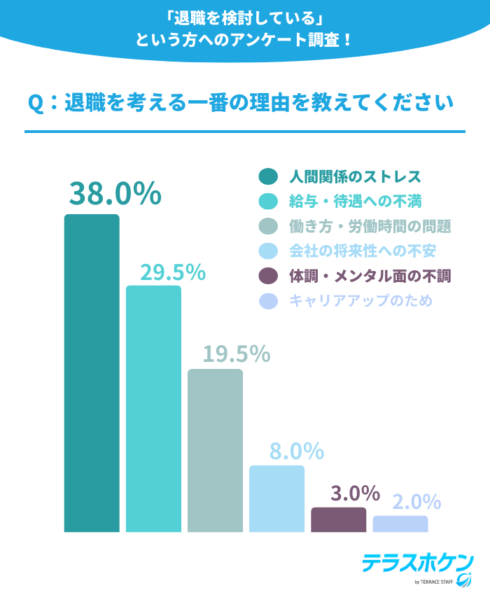 Q：退職を考える一番の理由を教えてください。