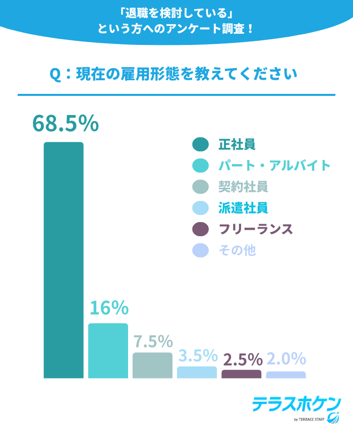 Q：現在の雇用形態を教えてください。