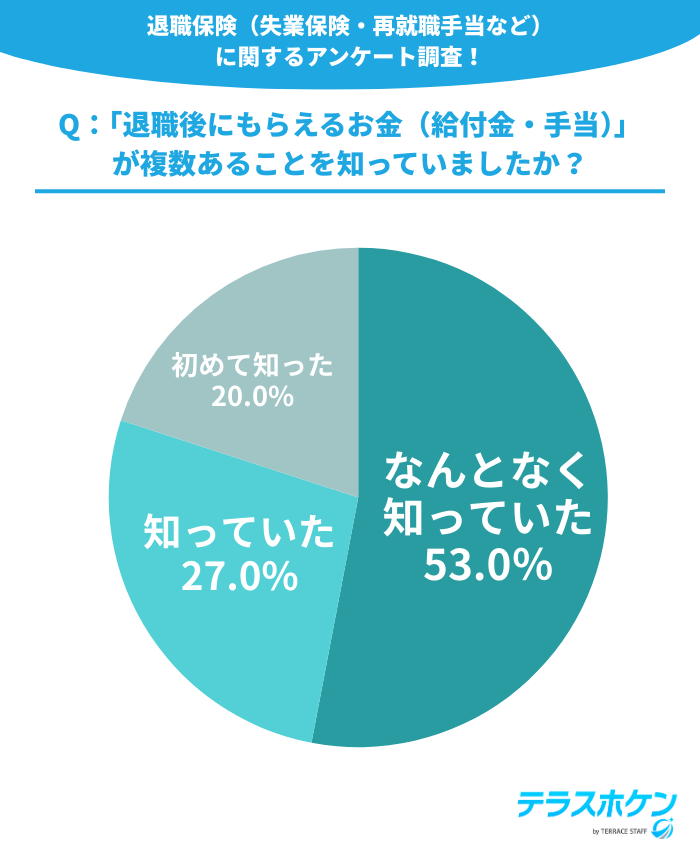 Q:「退職後にもらえるお金(給付金・手当)」が複数あることを知っていましたか?