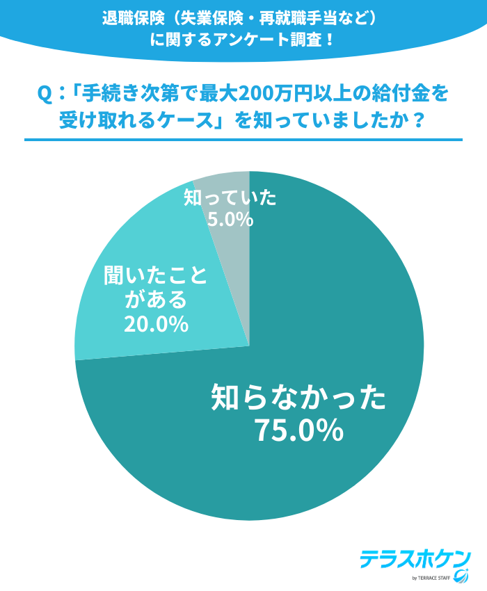 Q:「手続き次第で最大200万円以上の給付金を受け取れるケース」を知っていましたか?