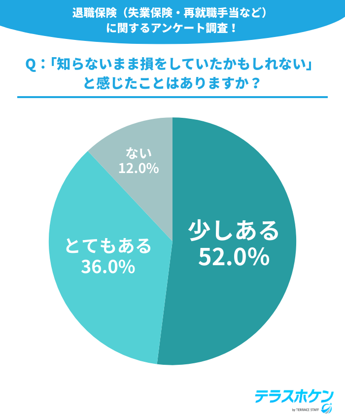 Q:「知らないまま損をしていたかもしれない」と感じたことはありますか?