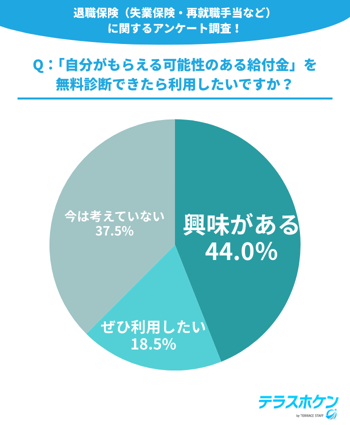 Q:無料で「自分がもらえる可能性のある給付金」を診断できたら利用したいですか?