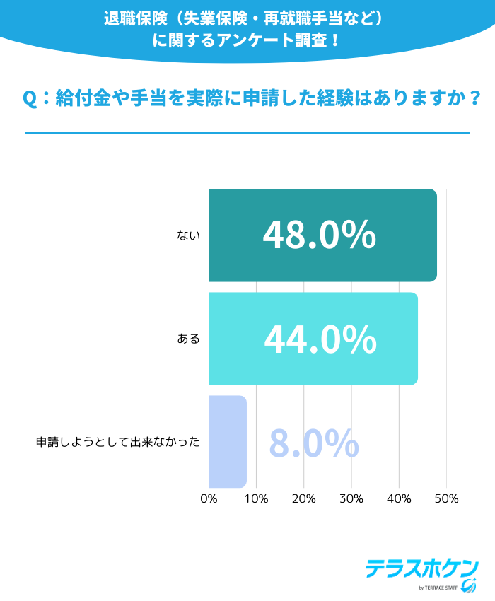 Q:給付金や手当を実際に申請した経験はありますか?