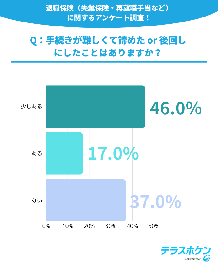 Q:手続きが難しくて諦めた/後回しにしたことはありますか?