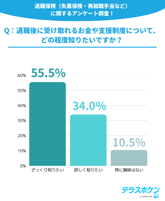 Q:退職後に受け取れるお金や支援制度について、どの程度知りたいですか?