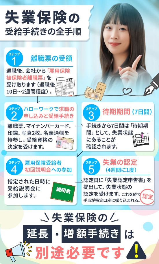失業保険の受給手続きの全手順